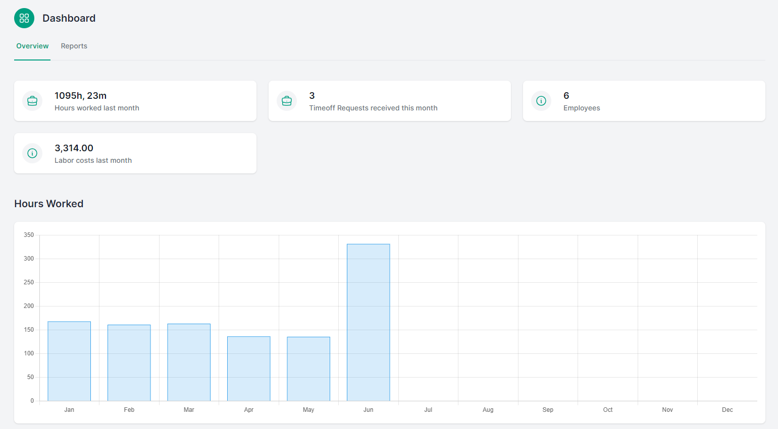 Hypertime dashboard